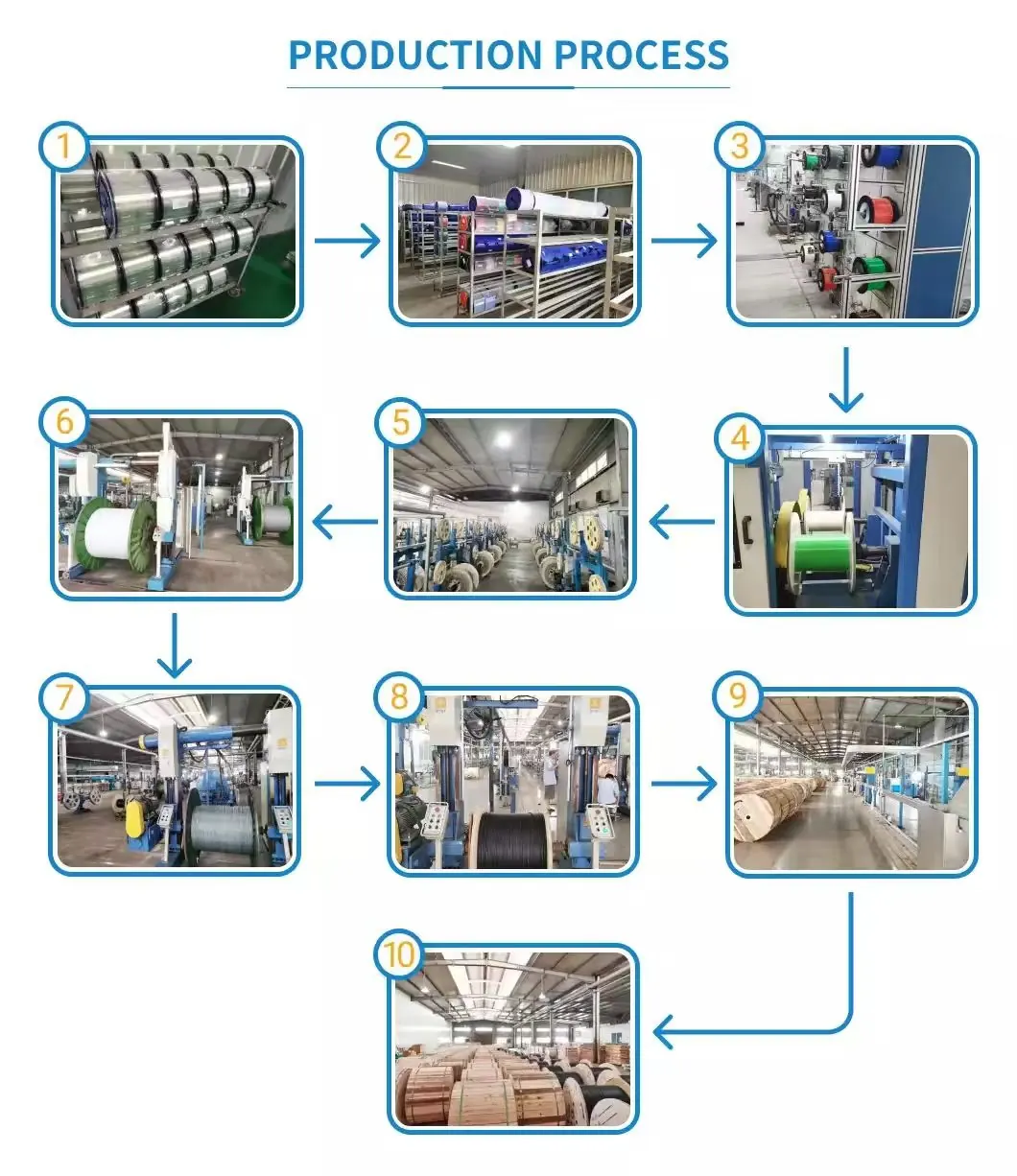 Ten-stage fiber optic cable production process in the factory