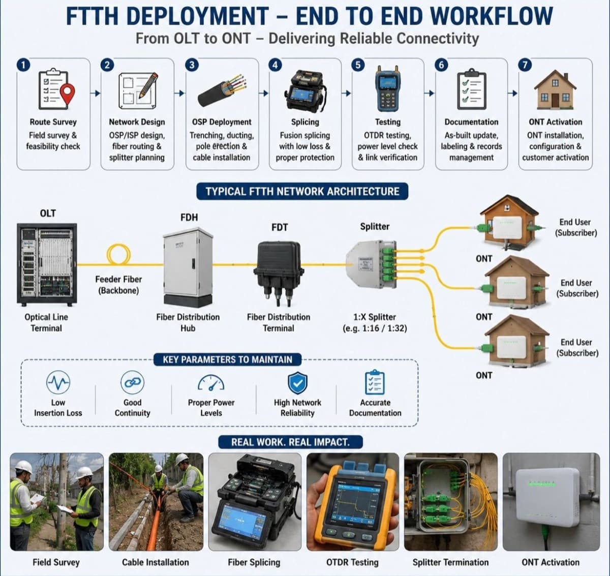 Indonesia Aerial Fiber Cable Quality Plan